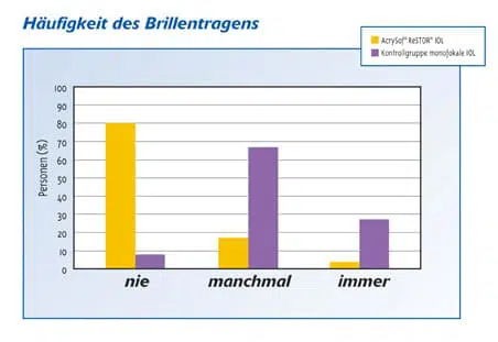 Abb.8 Statistik spezielle Intraokularlinsen Häufigkeit des Brillentragens