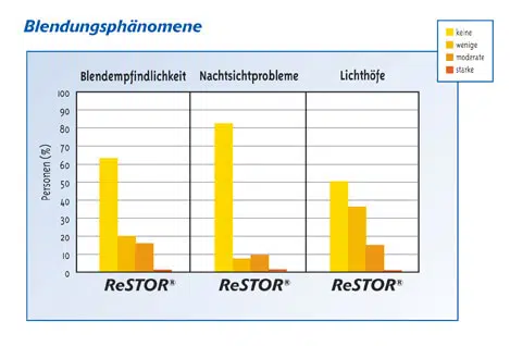 Abb.9 Statistik spezielle Intraokularlinsen Blendungsphänomene